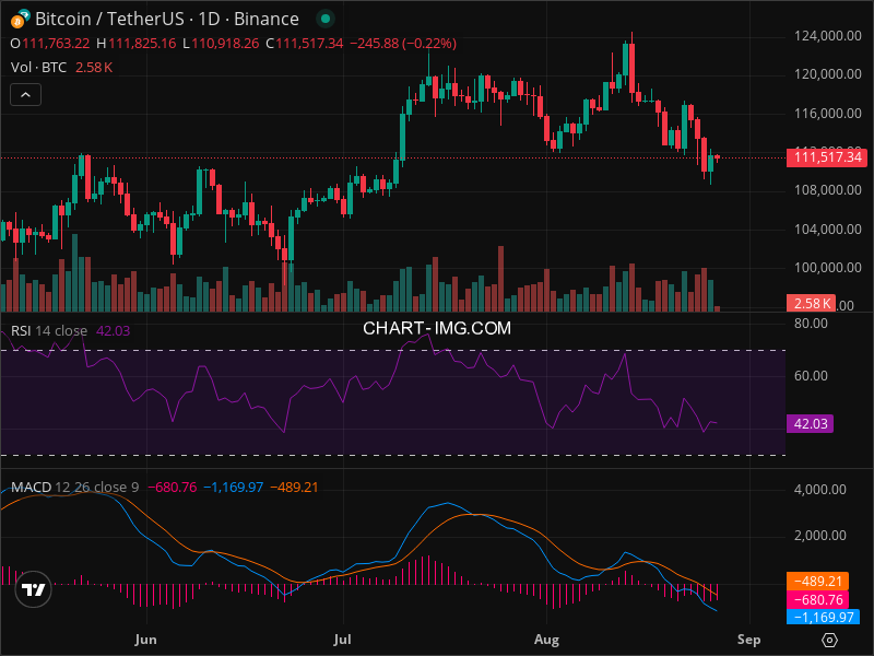 2025-08-26 比特币技术分析:回调后的关键支撑位测试