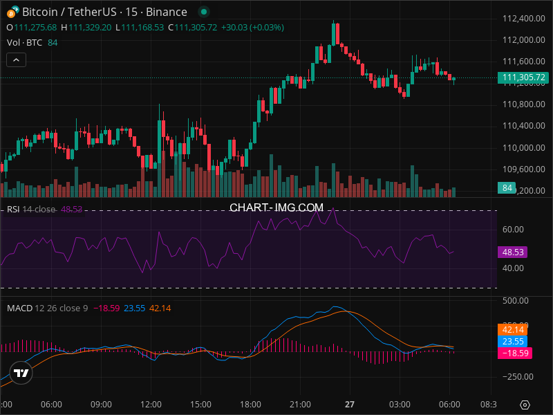 2025-08-30 比特币15分钟短线分析：做空