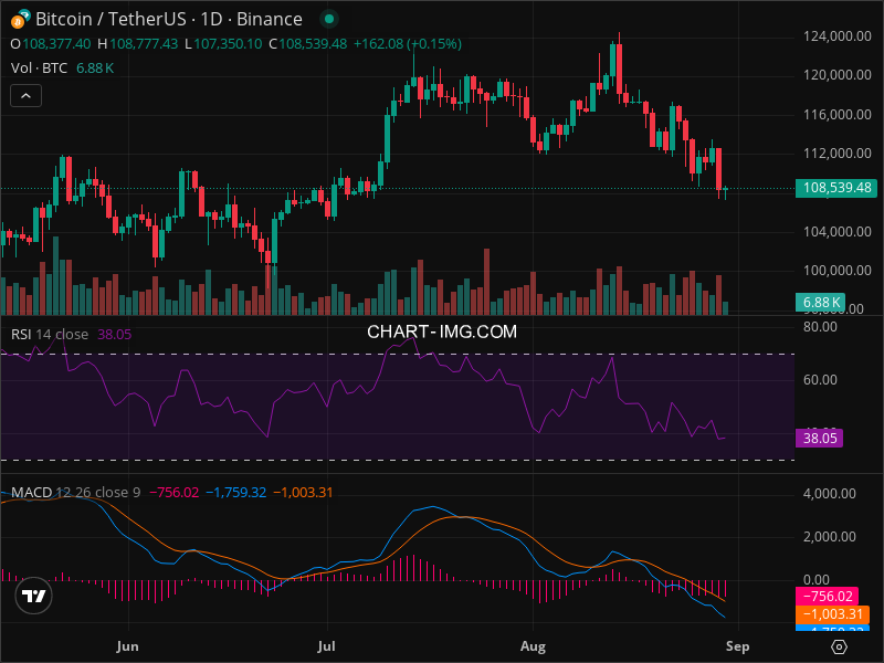 2025-08-30 比特币15分钟短线分析：做空