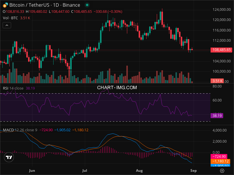 2025-08-31 比特币15分钟短线分析：做空