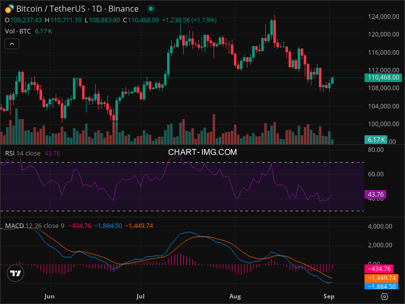 2025-09-02 比特币15分钟短线分析：做多信号