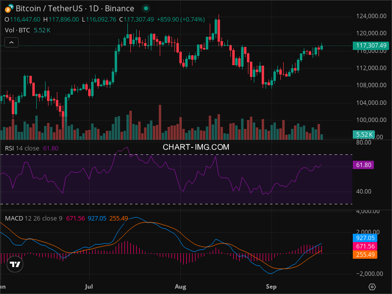 2025-09-18 比特币15分钟短线分析：做多