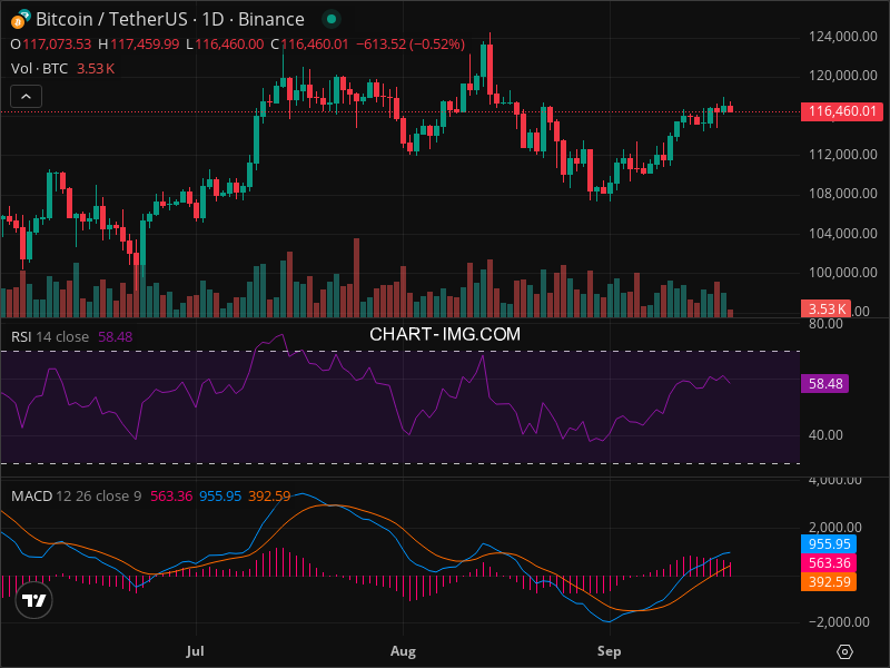 2025-09-19 比特币15分钟短线分析：看涨趋势