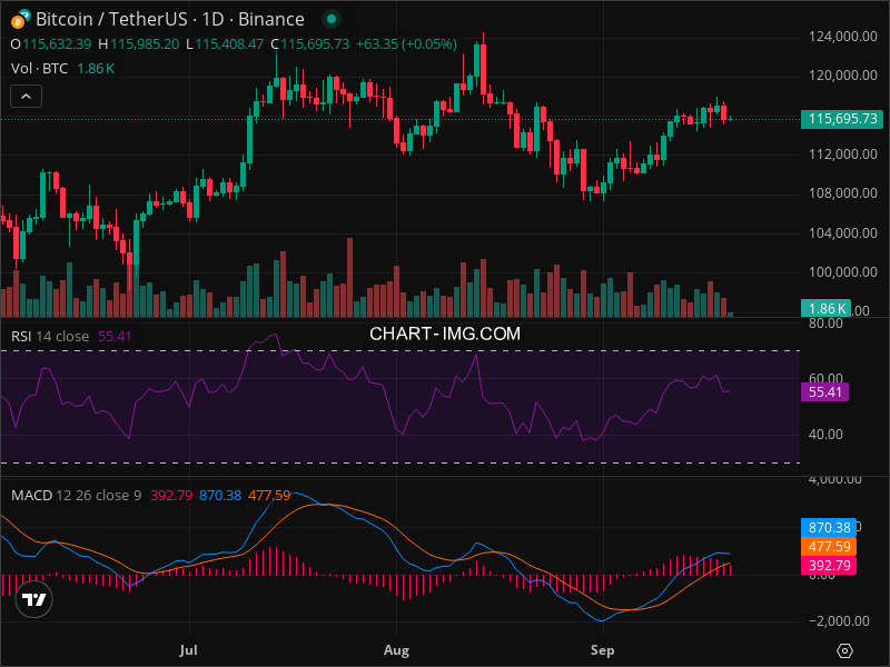 2025-09-20 比特币15分钟短线分析：趋势转多