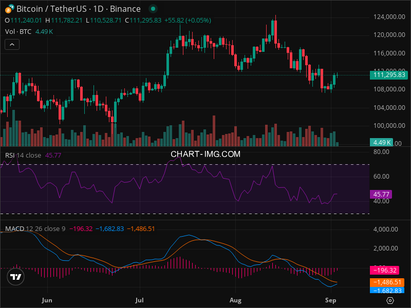 2025-09-03 比特币15分钟短线分析：技术反弹机会