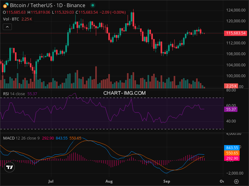 2025-09-21 比特币15分钟短线分析：做空