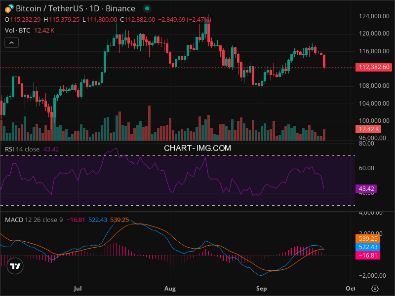 2025-09-22 比特币15分钟短线分析：倾向做空