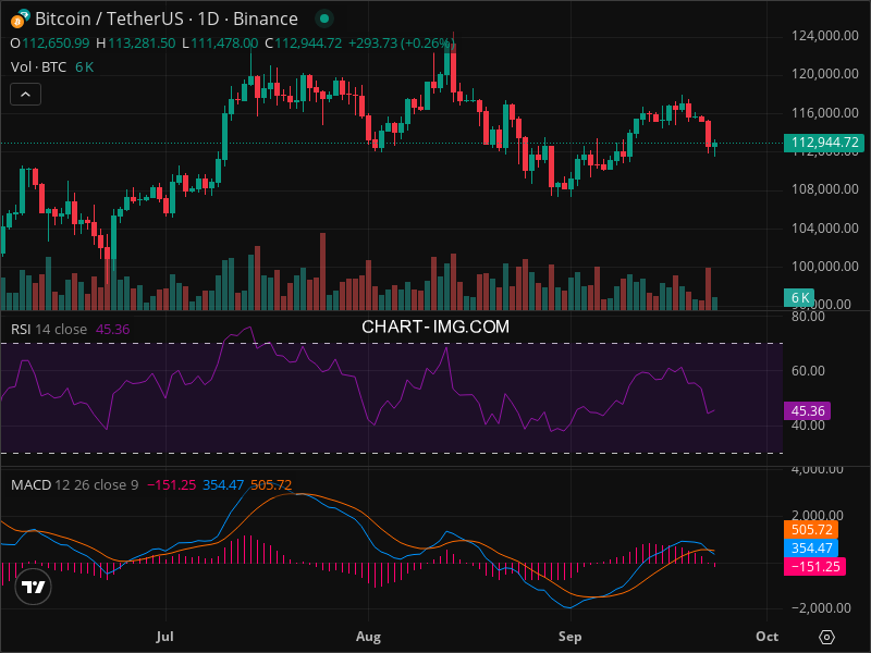 2025-09-23 比特币15分钟短线分析：短线做空
