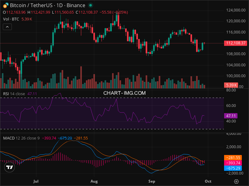 2025-09-29 比特币15分钟短线分析：短线做空