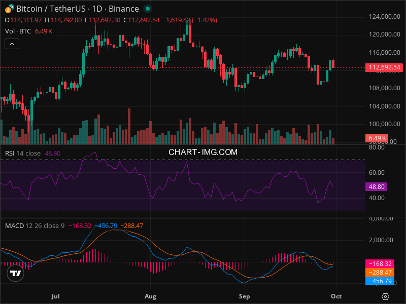 2025-09-30 比特币15分钟短线分析：建议观望