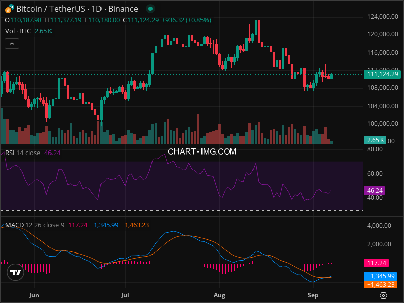 2025-09-07 比特币15分钟短线分析：做空策略
