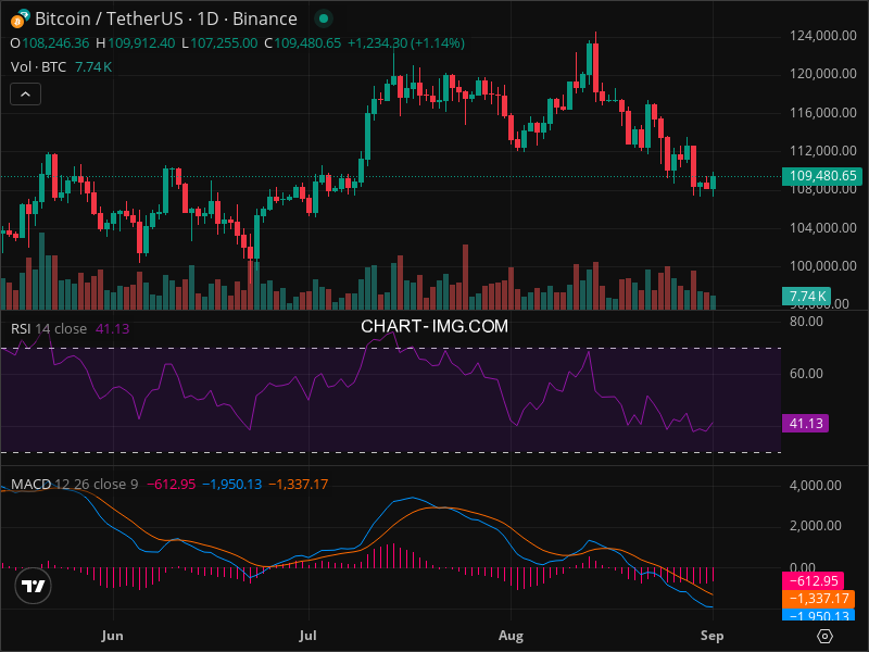 2025-09-01 比特币15分钟短线分析：做空策略