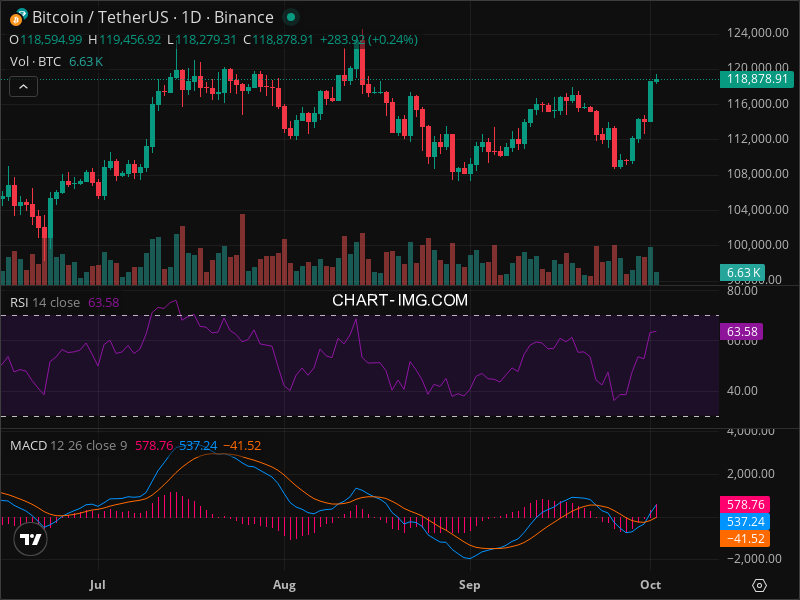 2025-10-02 比特币15分钟短线分析：建议做多