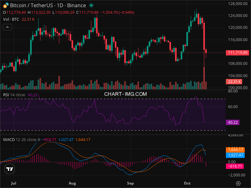 2025-10-11 比特币15分钟短线分析：市场情绪修复