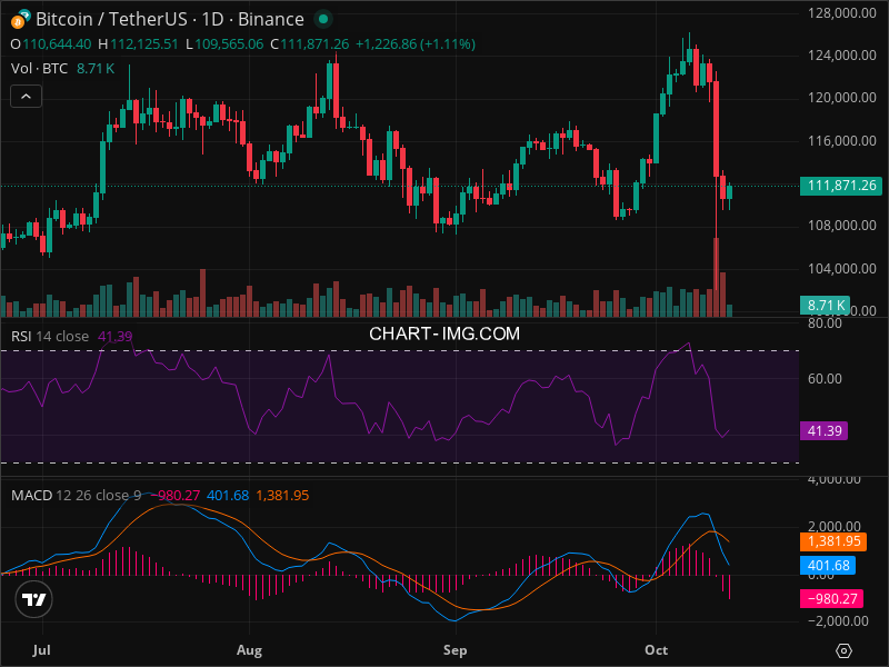 2025-10-12 比特币15分钟短线分析：短线观望