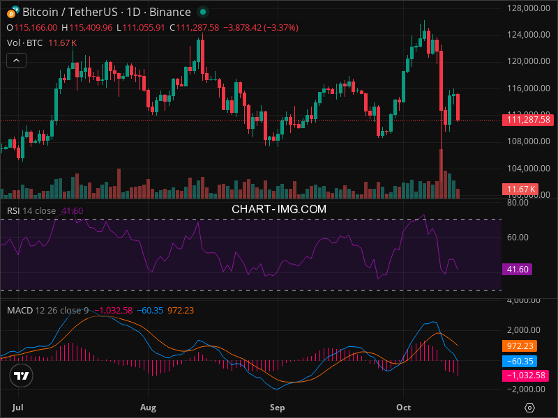 2025-10-14 比特币15分钟短线分析：做空