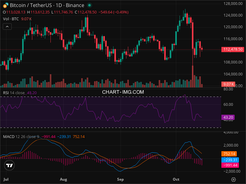 2025-10-15 比特币15分钟短线分析：建议做空