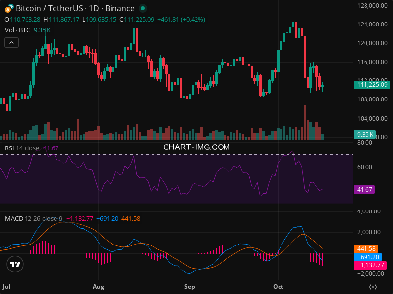 2025-10-16 比特币15分钟短线分析：建议做空