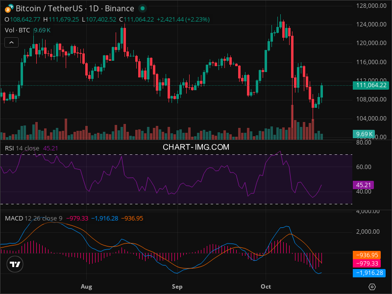 2025-10-20 比特币15分钟短线分析：短线趋势判断
