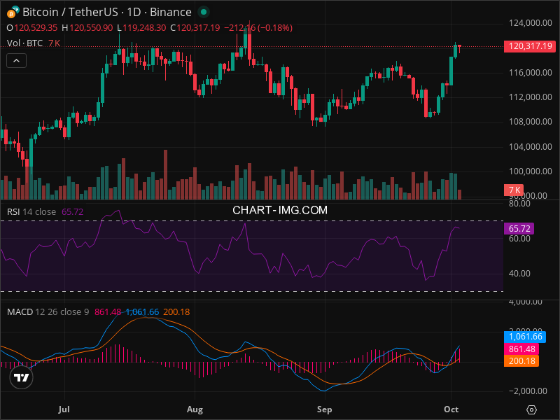 2025-10-03 比特币15分钟短线分析：短线看多