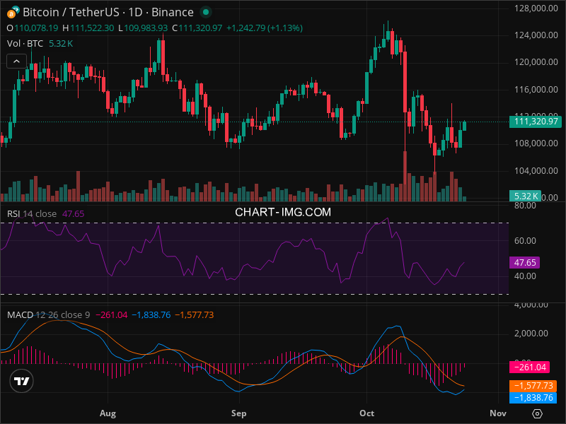 2025-10-24 比特币15分钟短线分析：建议做多