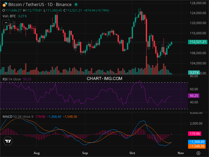 2025-10-26 比特币15分钟短线分析：建议做多