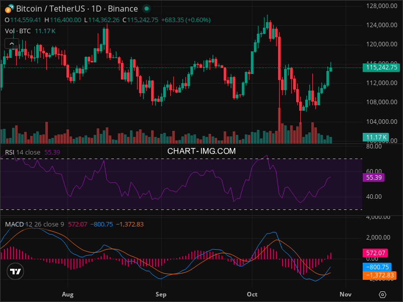 2025-10-27 比特币15分钟短线分析：做多策略