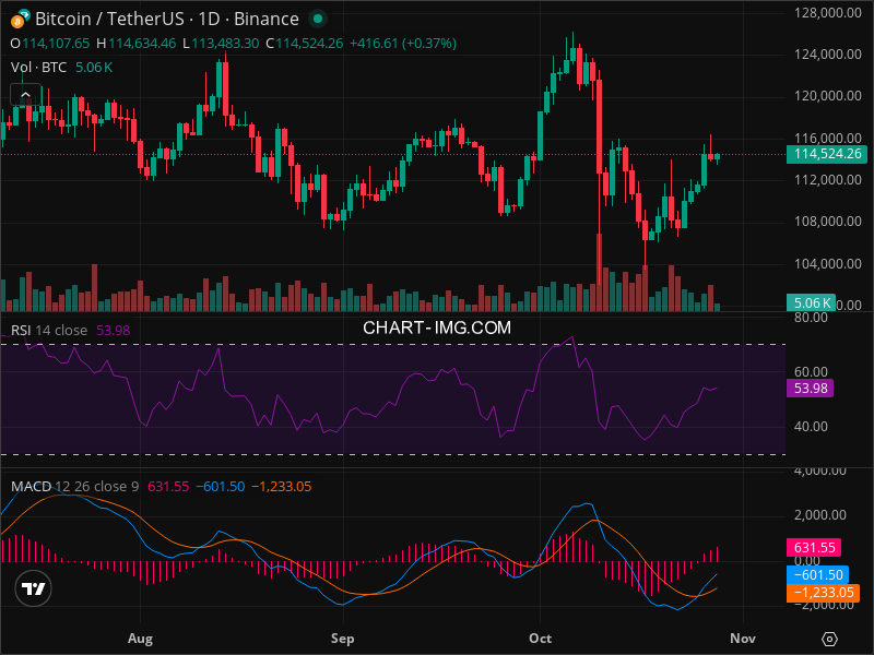 2025-10-28 比特币15分钟短线分析：做多策略