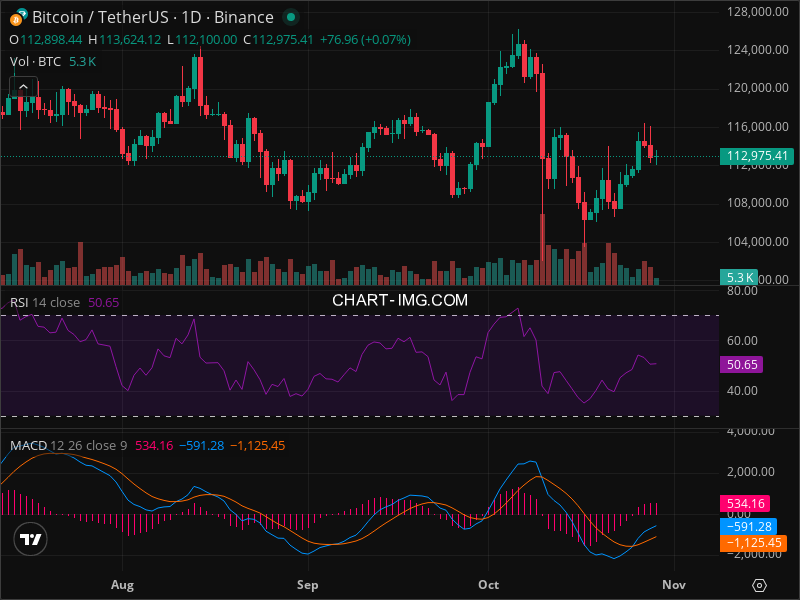 2025-10-29 比特币15分钟短线分析：谨慎做多