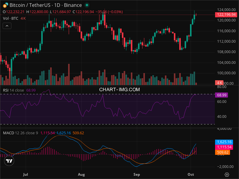 2025-10-04 比特币15分钟短线分析：做空为宜