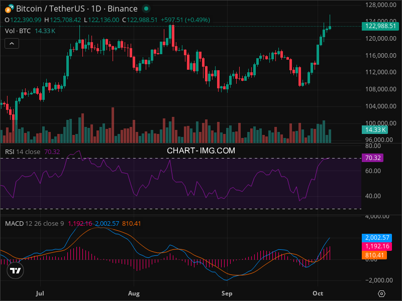 2025-10-05 比特币15分钟短线分析：做多信号显现