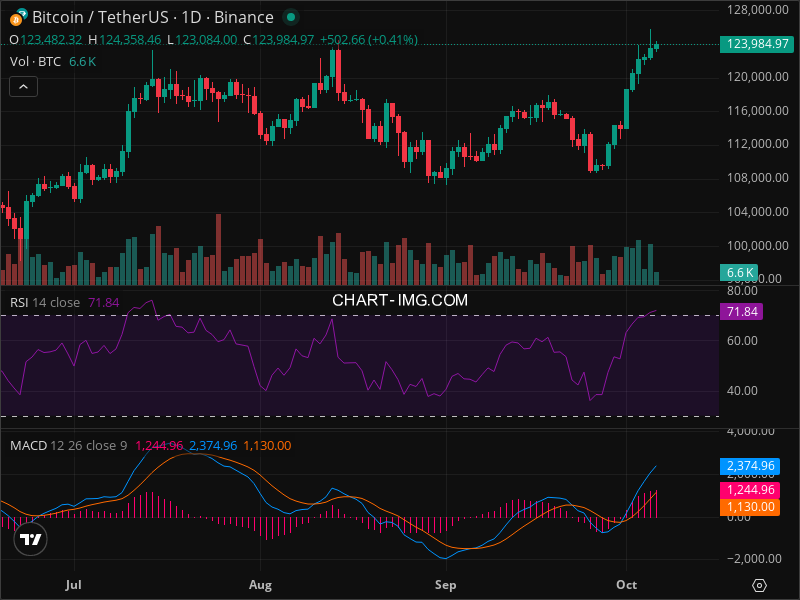 2025-10-06 比特币15分钟短线分析：短线看涨