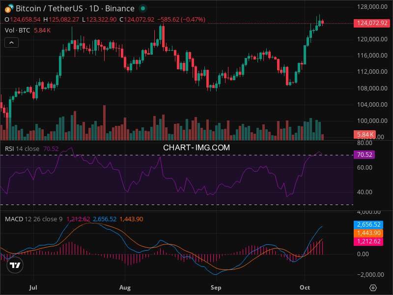 2025-10-07 比特币15分钟短线分析：短线滞涨风险建议做空