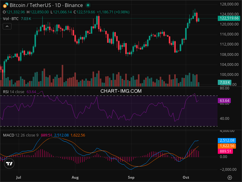 2025-10-08 比特币15分钟短线分析：做多