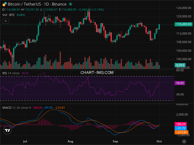 2025-10-01 比特币15分钟短线分析：建议做多