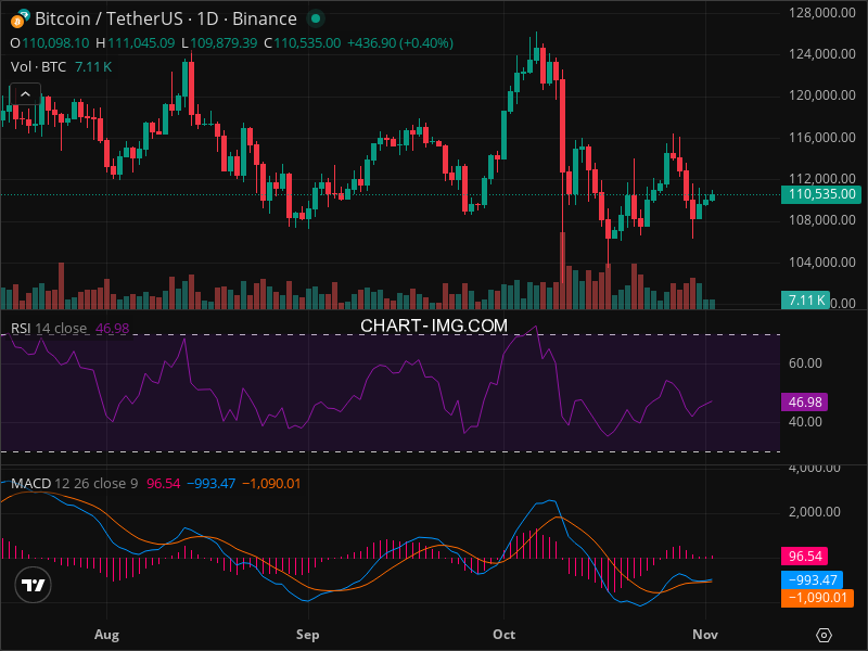 2025-11-02 比特币15分钟短线分析：做多