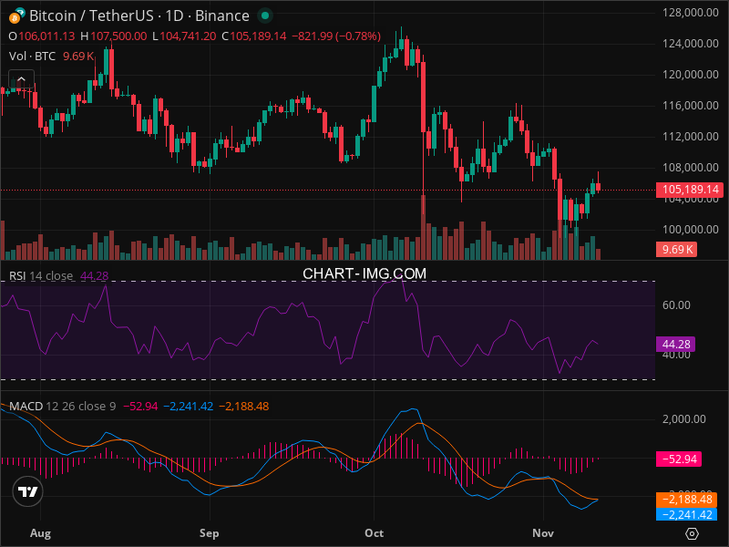 2025-11-11 比特币15分钟短线分析：看空