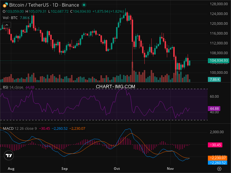 2025-11-12 比特币15分钟短线分析：抛售压力减轻