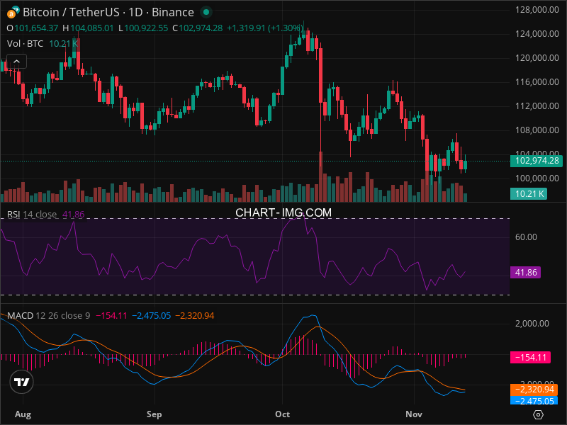 2025-11-13 比特币15分钟短线分析：建议做多