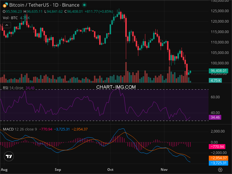 2025-11-16 比特币15分钟短线分析：短线反弹