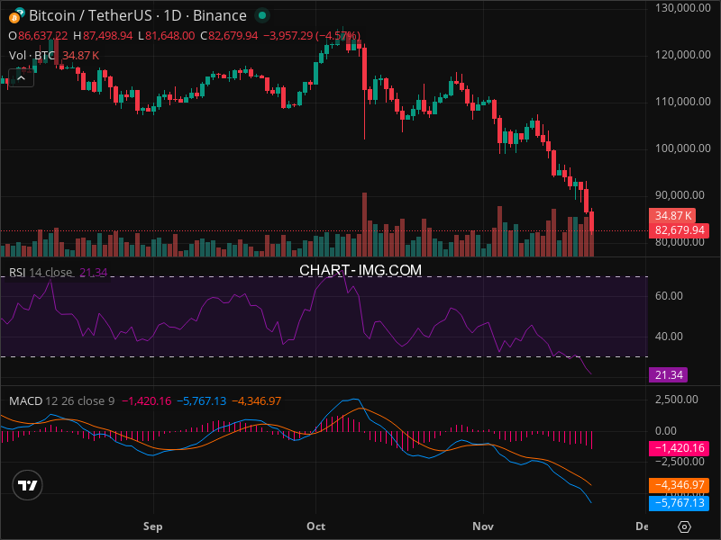 2025-11-21 比特币15分钟短线分析：延续跌势