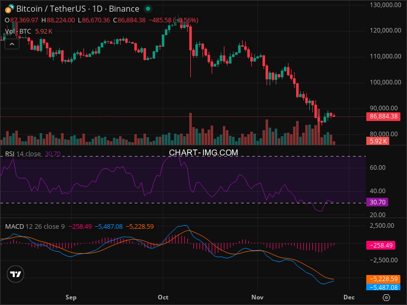 2025-11-26 比特币15分钟短线分析：建议做空