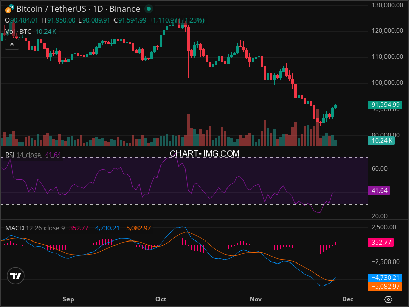 2025-11-27 比特币15分钟短线分析：反弹信号增强