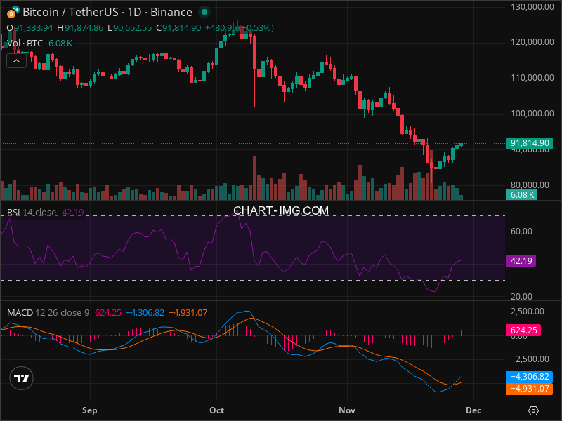 2025-11-28 比特币15分钟短线分析：建议做多
