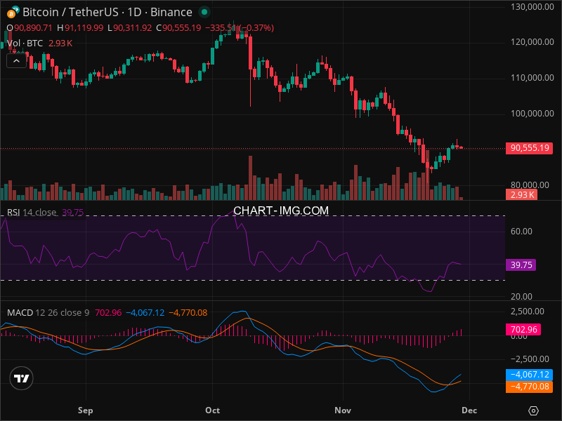 2025-11-29 比特币15分钟短线分析：建议观望