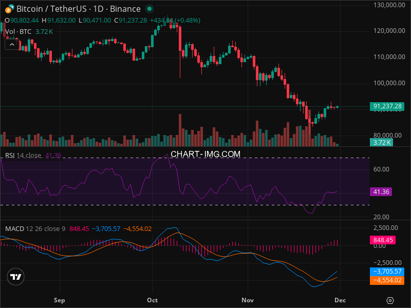 2025-11-30 比特币15分钟短线分析：建议做空