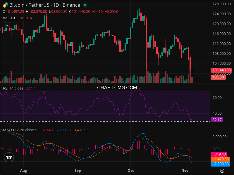 2025-11-05 比特币15分钟短线分析：建议做空