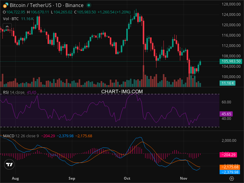2025-11-10 比特币15分钟短线分析：做多机会