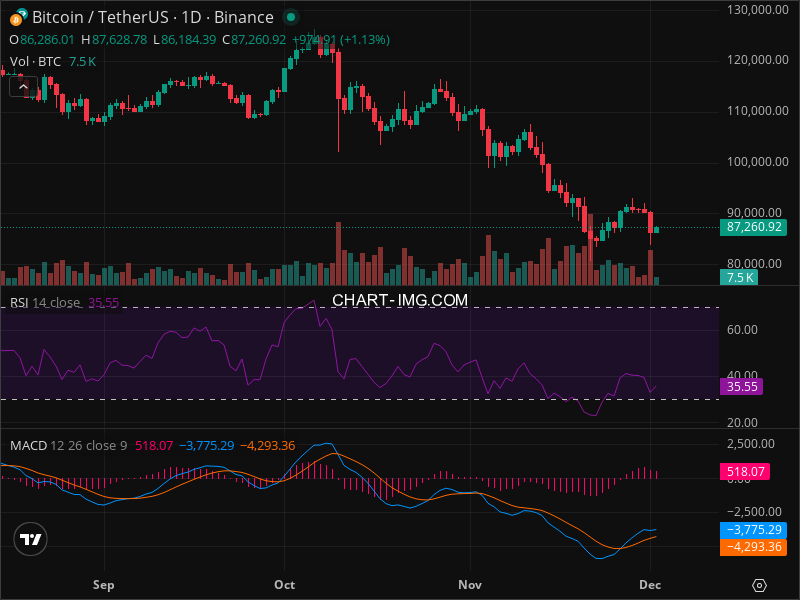 2025-12-02 比特币15分钟短线分析：做空