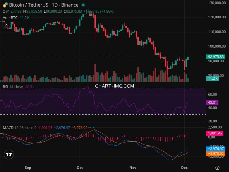 2025-12-03 比特币15分钟短线分析：谨慎做多